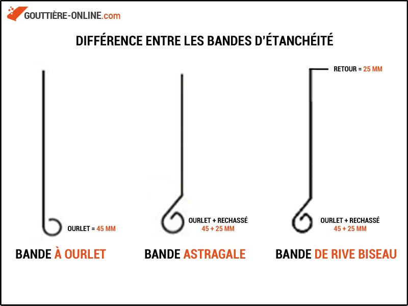 bande ourlet zinc GOUTTIERE ONLINE — free download